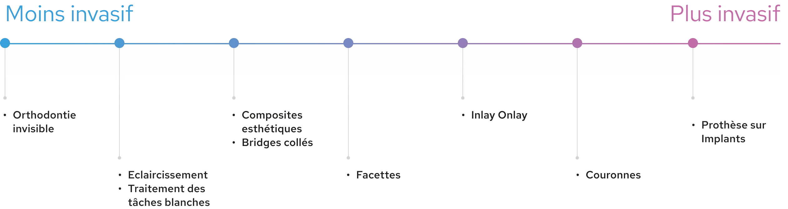 Schéma de gradient thérapeutique